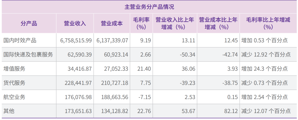 圆通速递2025年主营业务分产品业绩情况 （来源：圆通速递2025年年报）